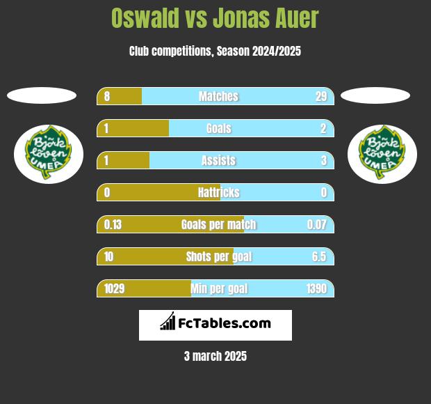 Oswald vs Jonas Auer h2h player stats