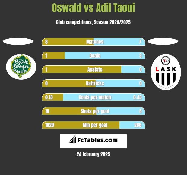 Oswald vs Adil Taoui h2h player stats