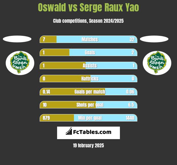 Oswald vs Serge Raux Yao h2h player stats