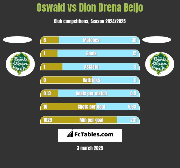 Oswald vs Dion Drena Beljo h2h player stats