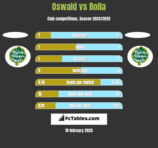 Oswald vs Bolla h2h player stats