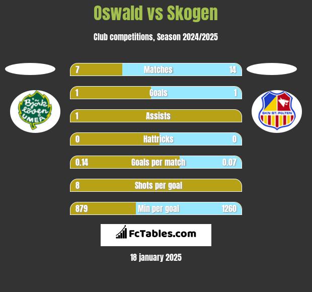 Oswald vs Skogen h2h player stats