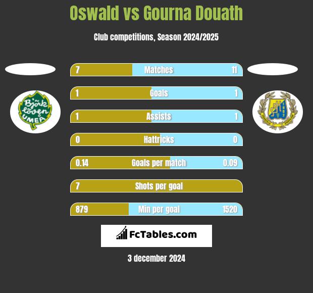 Oswald vs Gourna Douath h2h player stats