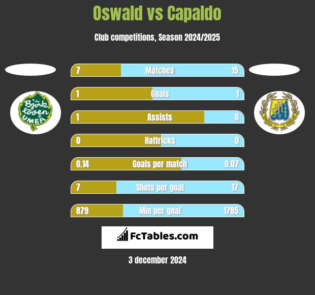 Oswald vs Capaldo h2h player stats