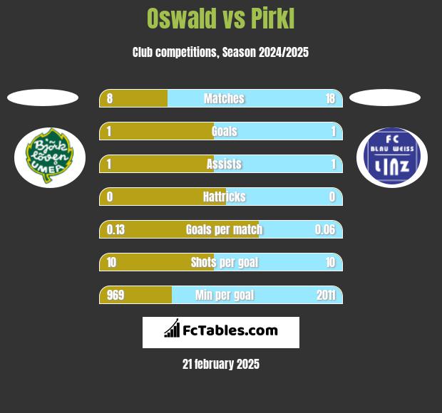 Oswald vs Pirkl h2h player stats