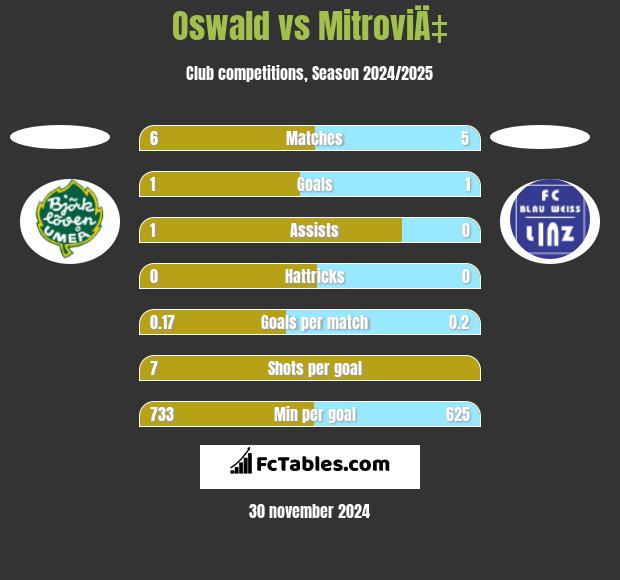 Oswald vs MitroviÄ‡ h2h player stats