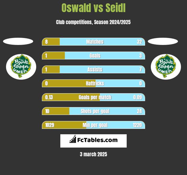 Oswald vs Seidl h2h player stats