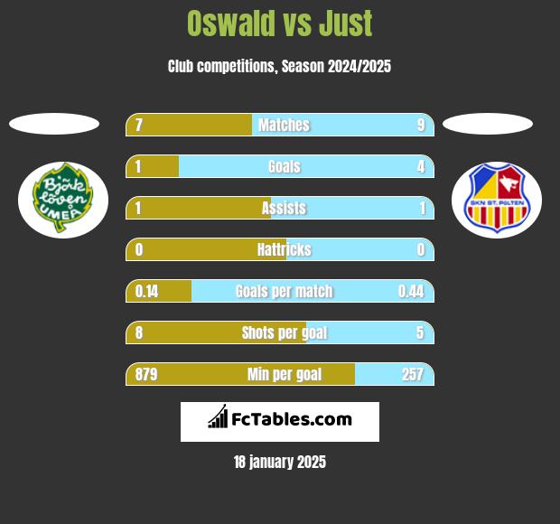 Oswald vs Just h2h player stats