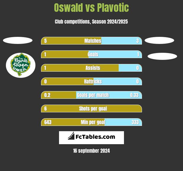 Oswald vs Plavotic h2h player stats