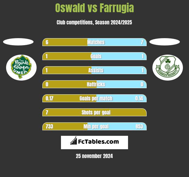 Oswald vs Farrugia h2h player stats