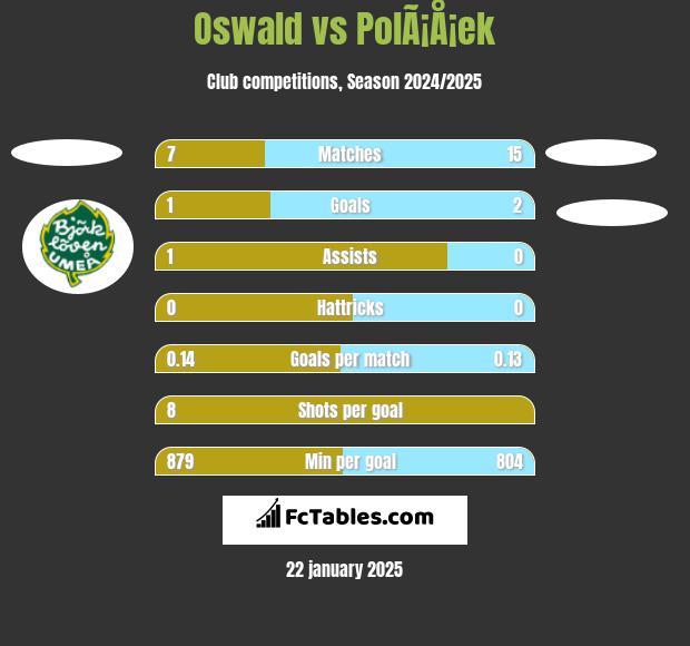 Oswald vs PolÃ¡Å¡ek h2h player stats