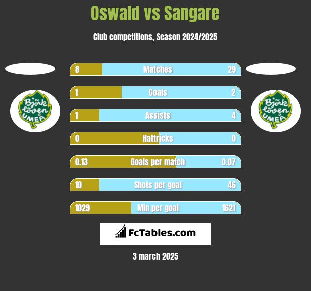 Oswald vs Sangare h2h player stats