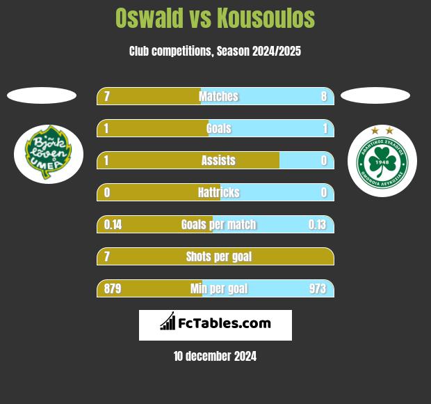 Oswald vs Kousoulos h2h player stats