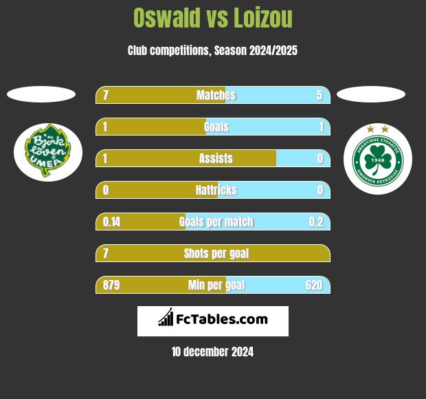 Oswald vs Loizou h2h player stats