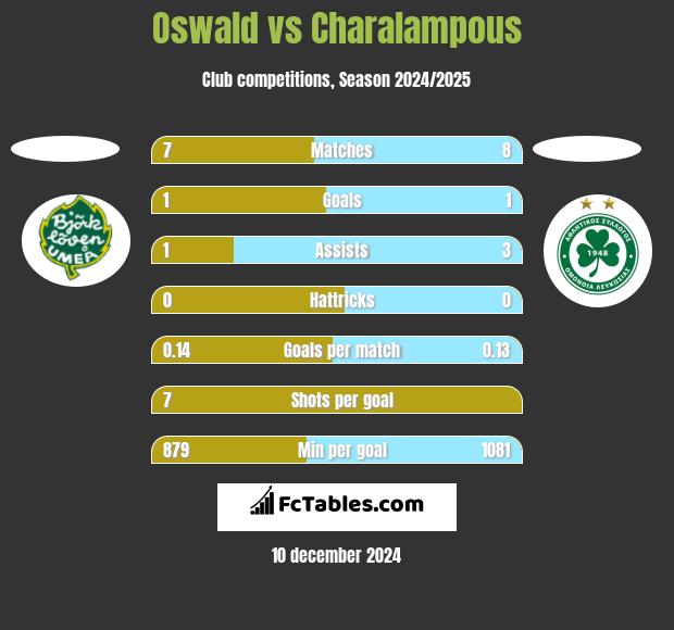 Oswald vs Charalampous h2h player stats