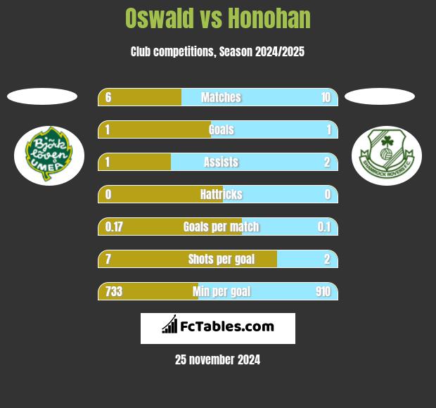 Oswald vs Honohan h2h player stats