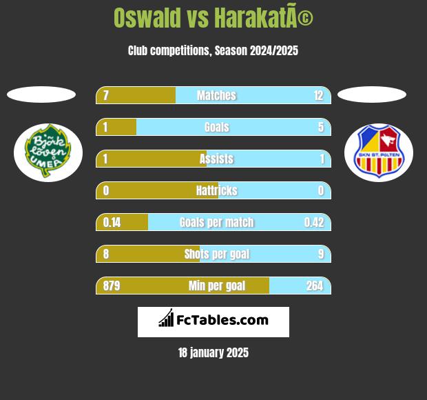 Oswald vs HarakatÃ© h2h player stats