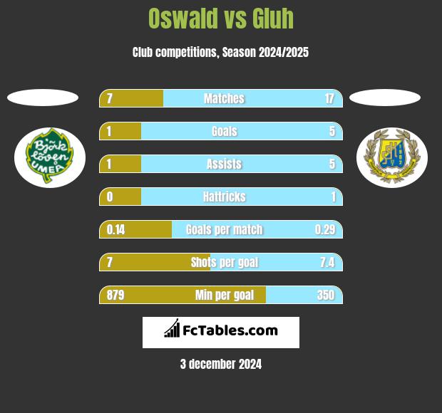 Oswald vs Gluh h2h player stats