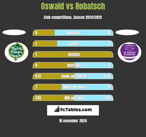 Oswald vs Robatsch h2h player stats