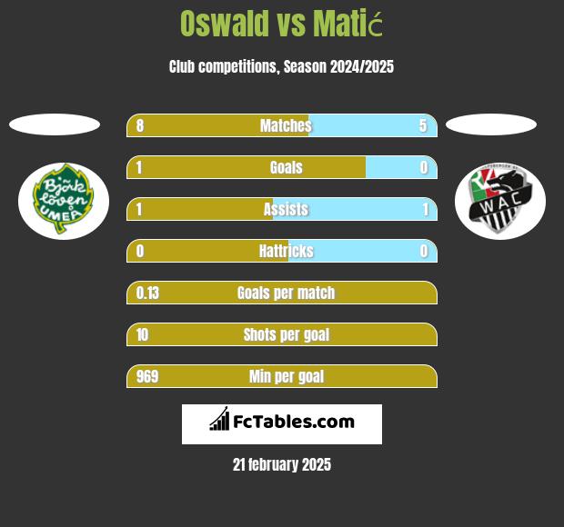 Oswald vs Matić h2h player stats