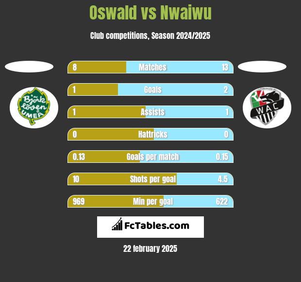 Oswald vs Nwaiwu h2h player stats