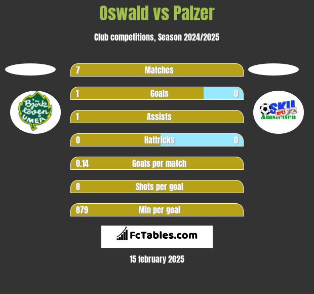 Oswald vs Palzer h2h player stats