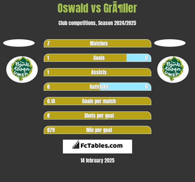 Oswald vs GrÃ¶ller h2h player stats