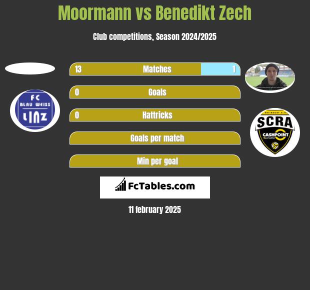 Moormann vs Benedikt Zech h2h player stats