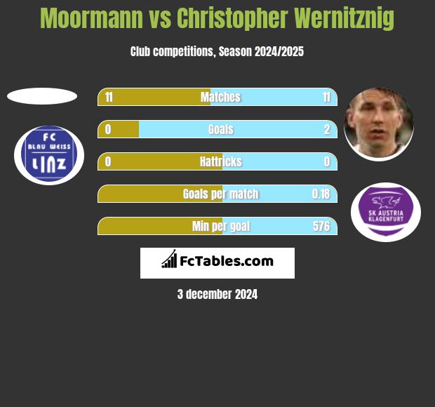 Moormann vs Christopher Wernitznig h2h player stats