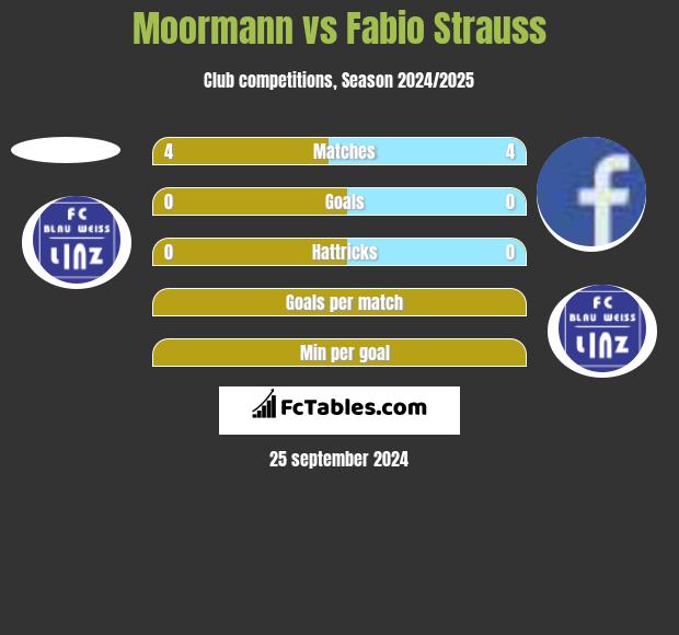 Moormann vs Fabio Strauss h2h player stats