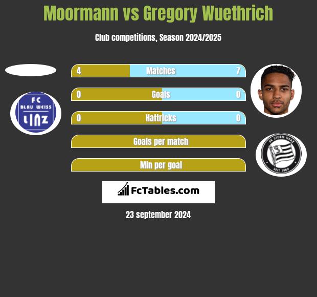 Moormann vs Gregory Wuethrich h2h player stats