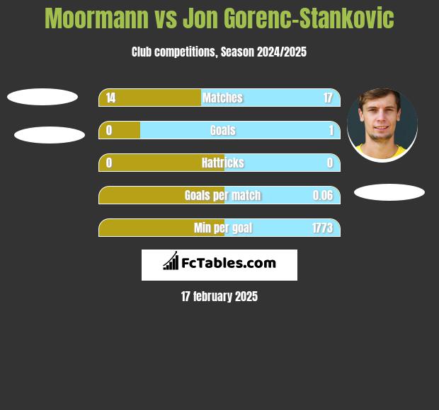 Moormann vs Jon Gorenc-Stankovic h2h player stats