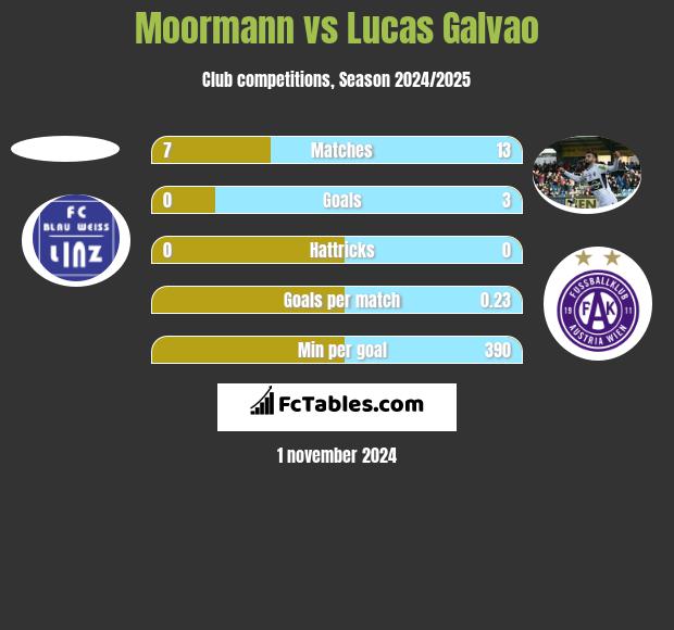 Moormann vs Lucas Galvao h2h player stats