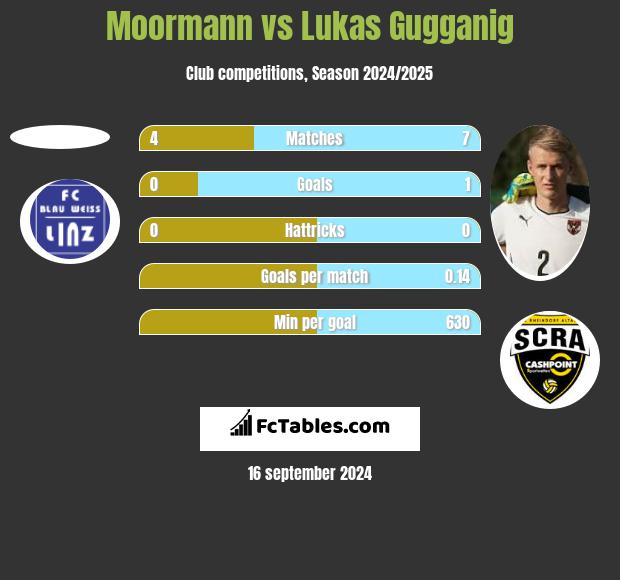 Moormann vs Lukas Gugganig h2h player stats