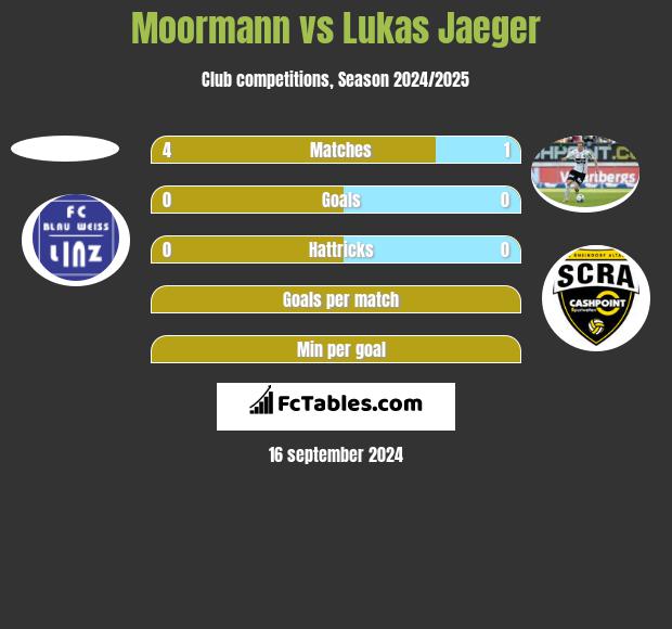 Moormann vs Lukas Jaeger h2h player stats