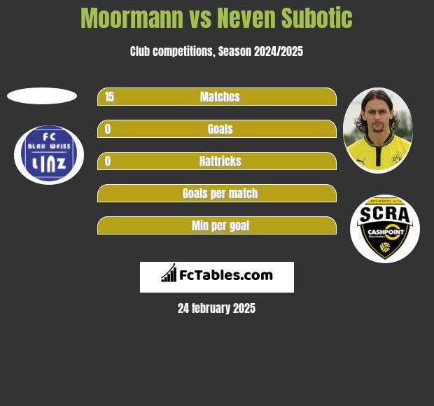 Moormann vs Neven Subotić h2h player stats