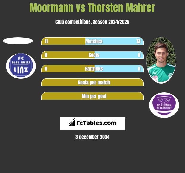 Moormann vs Thorsten Mahrer h2h player stats