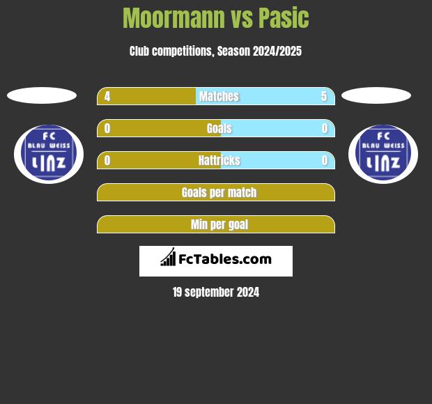 Moormann vs Pasic h2h player stats