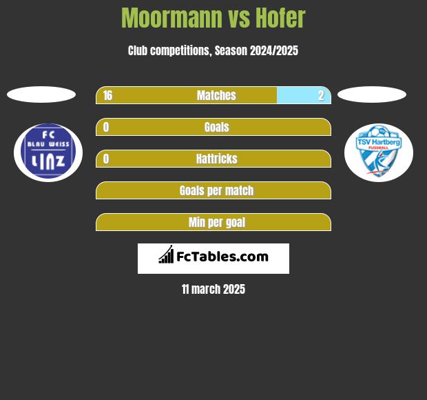 Moormann vs Hofer h2h player stats