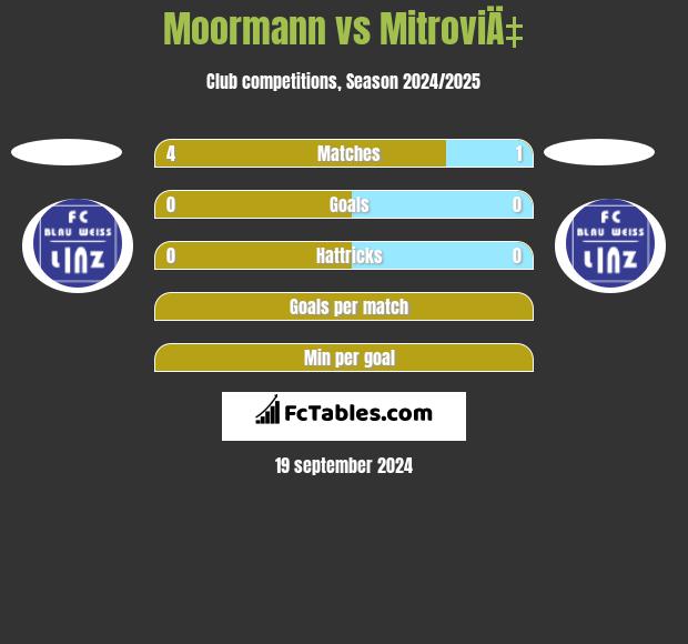 Moormann vs MitroviÄ‡ h2h player stats