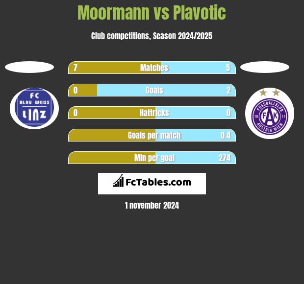 Moormann vs Plavotic h2h player stats