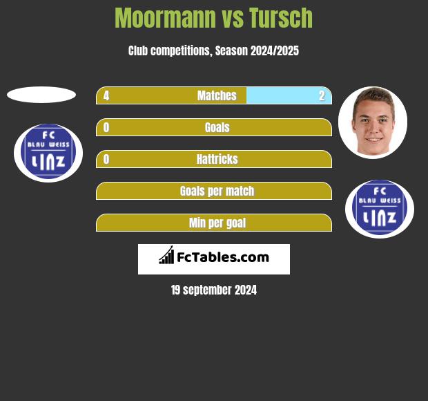 Moormann vs Tursch h2h player stats