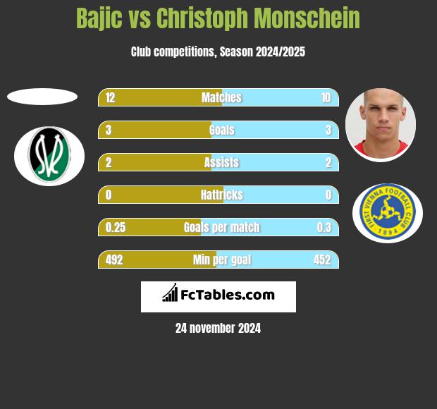 Bajic vs Christoph Monschein h2h player stats