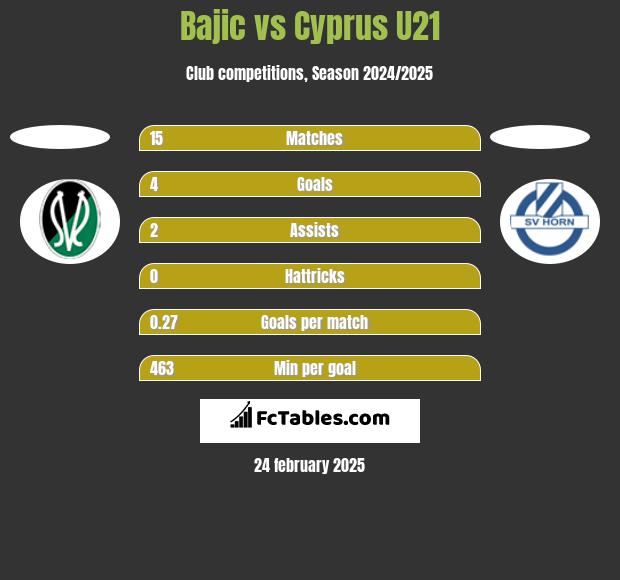 Bajic vs Cyprus U21 h2h player stats