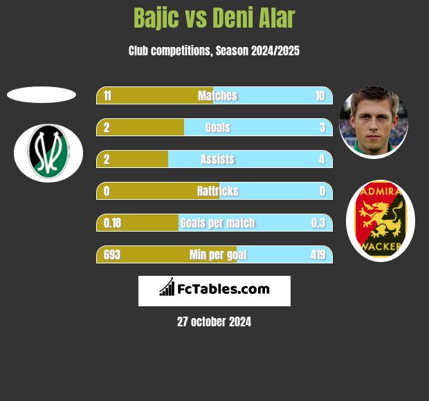 Bajic vs Deni Alar h2h player stats