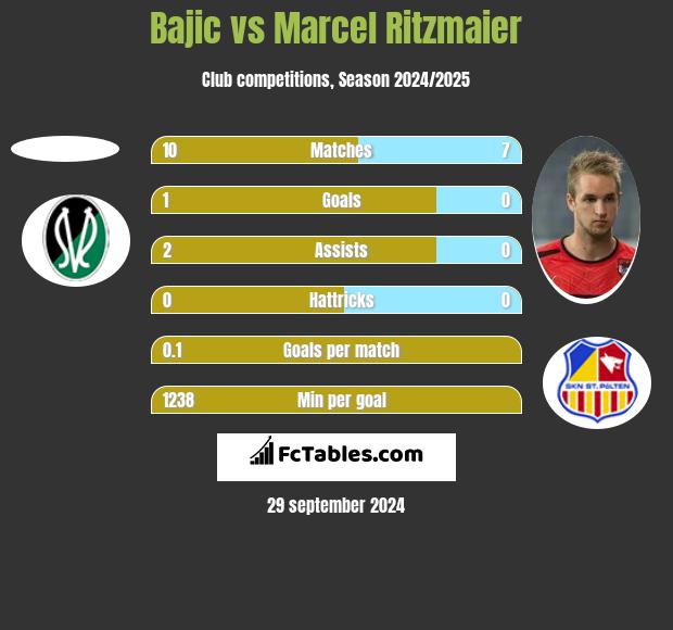 Bajic vs Marcel Ritzmaier h2h player stats