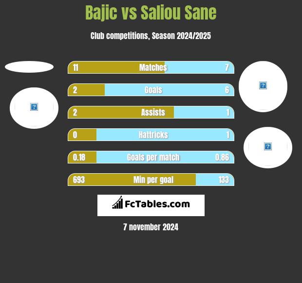 Bajic vs Saliou Sane h2h player stats