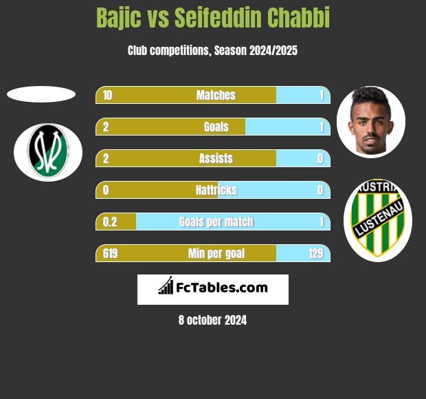 Bajic vs Seifeddin Chabbi h2h player stats