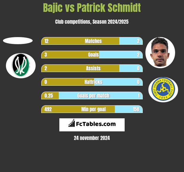 Bajic vs Patrick Schmidt h2h player stats