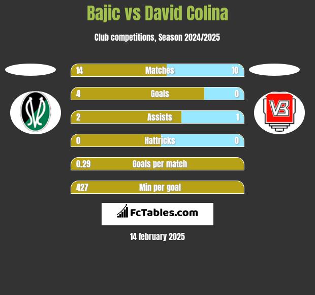 Bajic vs David Colina h2h player stats